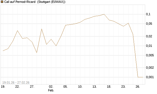 Call auf Pernod-Ricard [DZ BANK AG] Chart