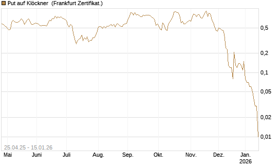 Put auf Klöckner [DZ BANK AG] Chart