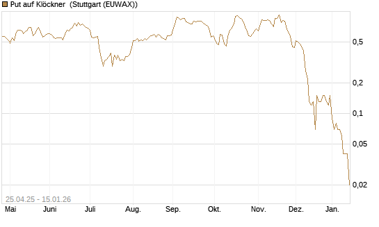 Put auf Klöckner [DZ BANK AG] Chart