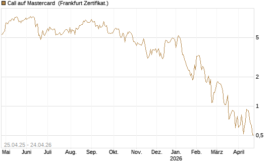 Call auf Mastercard [DZ BANK AG] Chart