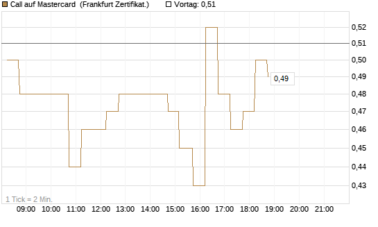 Call auf Mastercard [DZ BANK AG] Chart