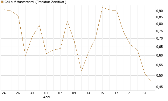 Call auf Mastercard [DZ BANK AG] Chart