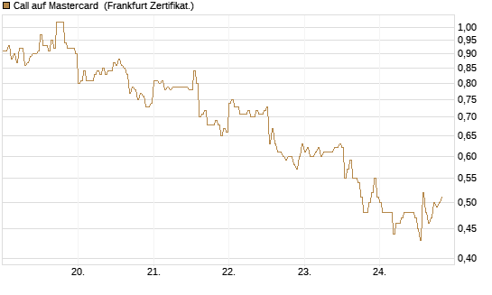 Call auf Mastercard [DZ BANK AG] Chart