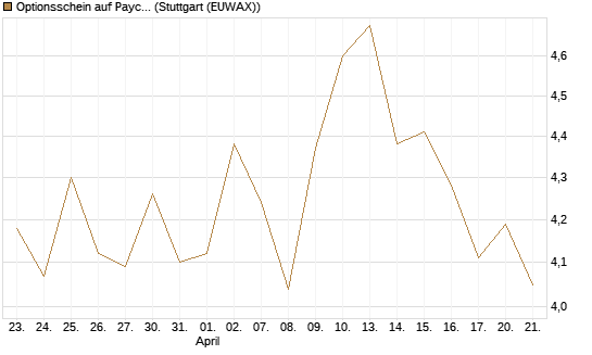 Optionsschein auf Paychex [Goldman Sachs Bank Europe SE] Chart
