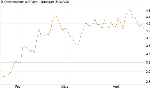 Optionsschein auf Paychex [Goldman Sachs Bank Europe SE] Chart