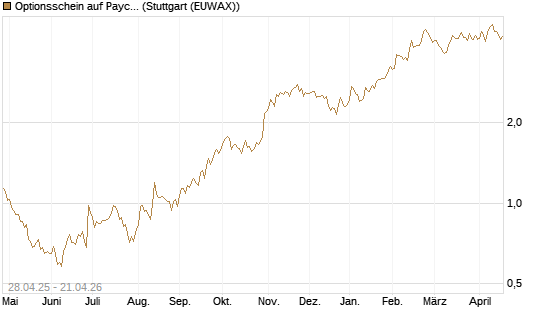 Optionsschein auf Paychex [Goldman Sachs Bank Europe SE] Chart