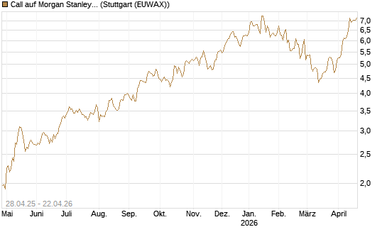 Call auf Morgan Stanley [UniCredit Bank GmbH] Chart