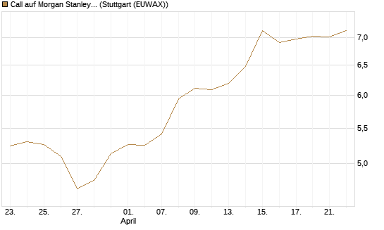 Call auf Morgan Stanley [UniCredit Bank GmbH] Chart