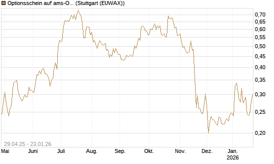 Optionsschein auf ams-Osram [Raiffeisen Bank Int. AG] Chart