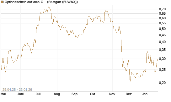 Optionsschein auf ams-Osram [Raiffeisen Bank Int. AG] Chart