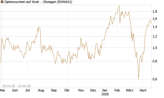 Optionsschein auf Andritz [Raiffeisen Bank Int. AG] Chart