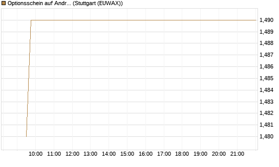 Optionsschein auf Andritz [Raiffeisen Bank Int. AG] Chart