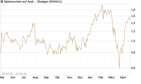 Optionsschein auf Andritz [Raiffeisen Bank Int. AG] Chart