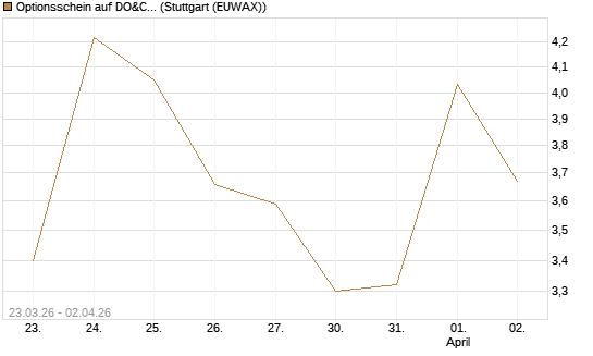 Optionsschein auf DO&CO Rest.&Catering [Raiffeisen Bank Int. AG] Chart