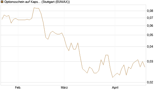 Optionsschein auf Kapsch TrafficCom [Raiffeisen Bank Int. AG] Chart
