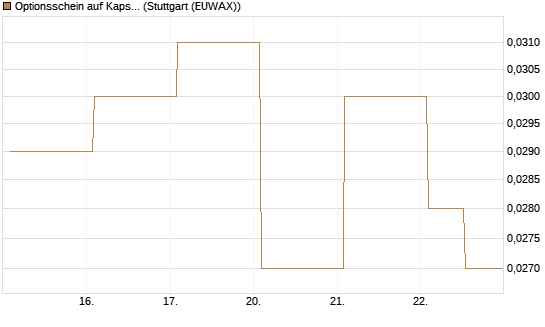 Optionsschein auf Kapsch TrafficCom [Raiffeisen Bank Int. AG] Chart