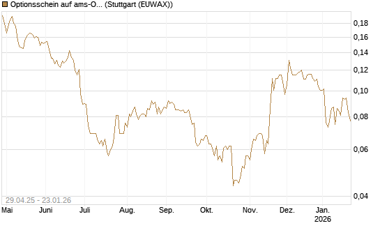 Optionsschein auf ams-Osram [Raiffeisen Bank Int. AG] Chart