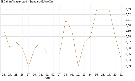 Call auf Mastercard [Morgan Stanley & Co. Int. plc] Chart