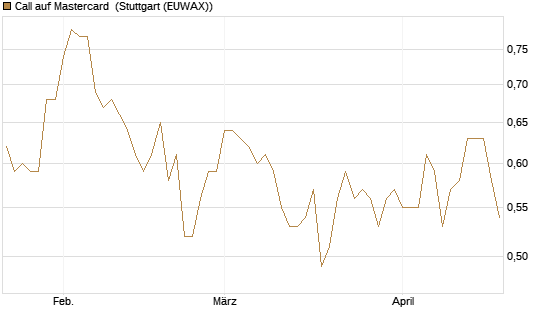 Call auf Mastercard [Morgan Stanley & Co. Int. plc] Chart