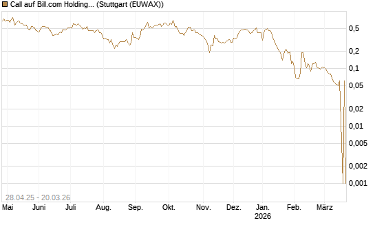 Call auf Bill.com Holdings [Morgan Stanley & Co. Int. plc] Chart