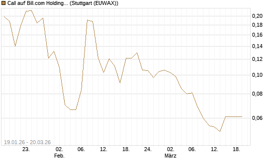 Call auf Bill.com Holdings [Morgan Stanley & Co. Int. plc] Chart