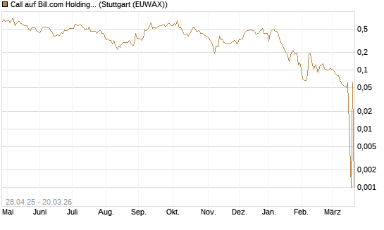 Call auf Bill.com Holdings [Morgan Stanley & Co. Int. plc] Chart