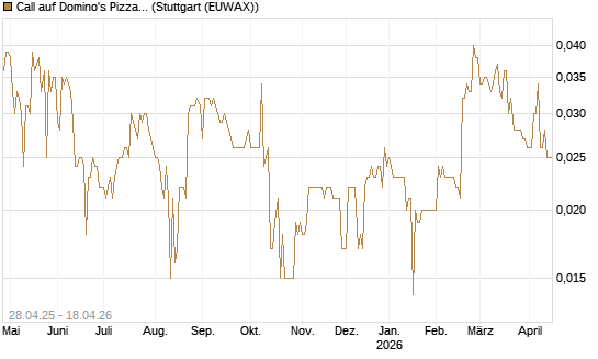 Call auf Domino's Pizza [Morgan Stanley & Co. Int. plc] Chart