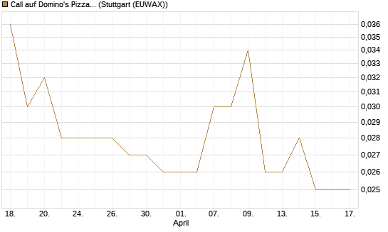 Call auf Domino's Pizza [Morgan Stanley & Co. Int. plc] Chart