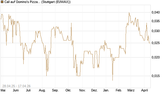 Call auf Domino's Pizza [Morgan Stanley & Co. Int. plc] Chart