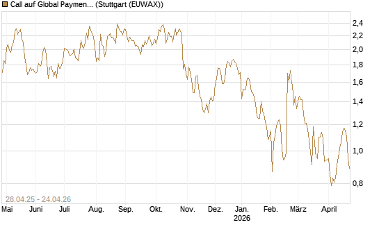 Call auf Global Payments [Morgan Stanley & Co. Int. plc] Chart