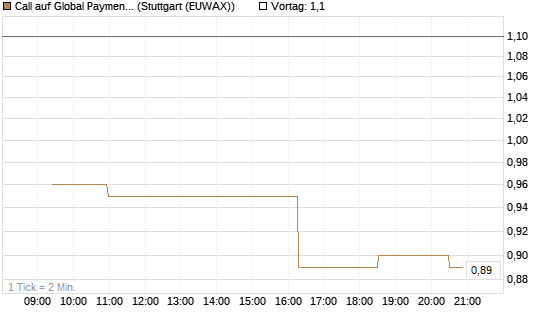 Call auf Global Payments [Morgan Stanley & Co. Int. plc] Chart