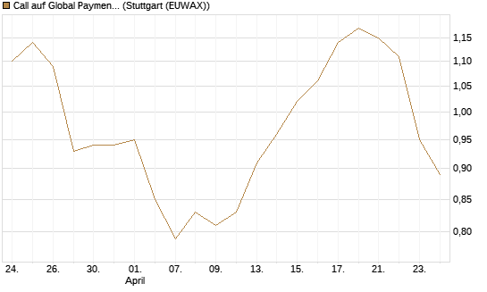 Call auf Global Payments [Morgan Stanley & Co. Int. plc] Chart