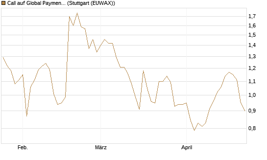 Call auf Global Payments [Morgan Stanley & Co. Int. plc] Chart