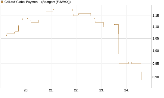 Call auf Global Payments [Morgan Stanley & Co. Int. plc] Chart