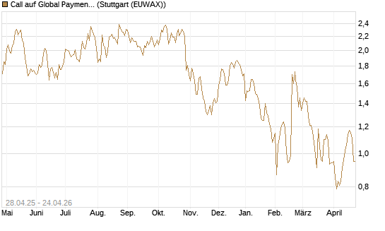 Call auf Global Payments [Morgan Stanley & Co. Int. plc] Chart
