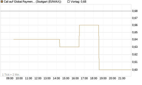Call auf Global Payments [Morgan Stanley & Co. Int. plc] Chart