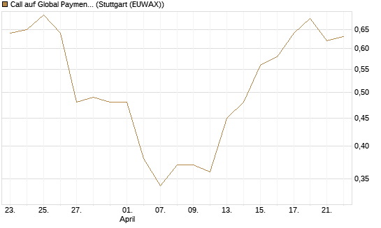 Call auf Global Payments [Morgan Stanley & Co. Int. plc] Chart