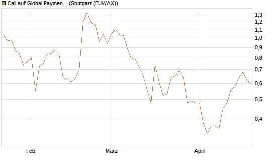 Call auf Global Payments [Morgan Stanley & Co. Int. plc] Chart