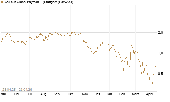 Call auf Global Payments [Morgan Stanley & Co. Int. plc] Chart