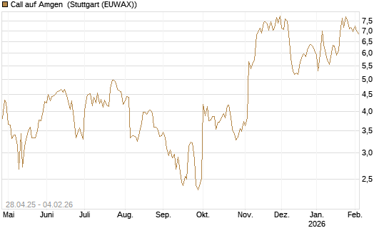 Call auf Amgen [Morgan Stanley & Co. Int. plc] Chart