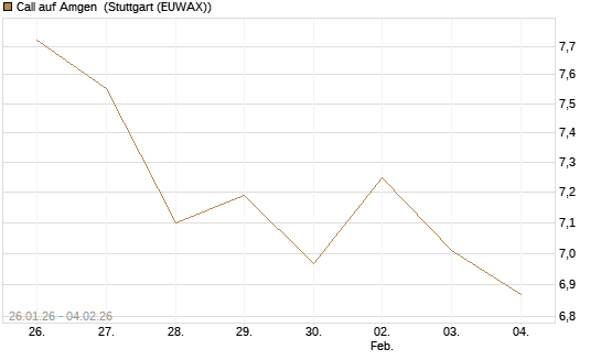 Call auf Amgen [Morgan Stanley & Co. Int. plc] Chart