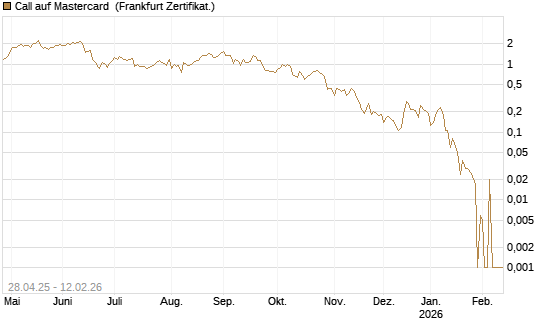 Call auf Mastercard [Vontobel] Chart