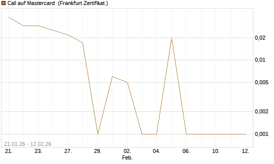 Call auf Mastercard [Vontobel] Chart