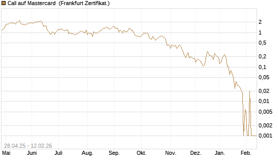 Call auf Mastercard [Vontobel] Chart