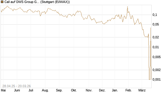 Call auf DWS Group GmbH [Morgan Stanley & Co. Int. plc] Chart