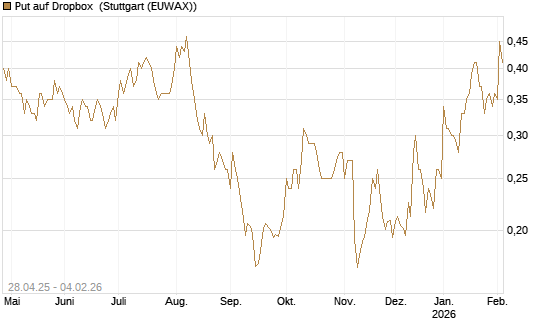 Put auf Dropbox [Morgan Stanley & Co. Int. plc] Chart