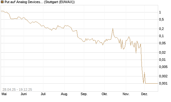 Put auf Analog Devices [Vontobel] Chart