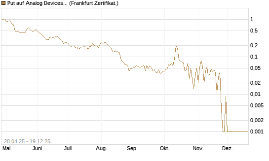 Put auf Analog Devices [Vontobel] Chart
