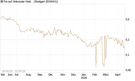 Put auf Jinkosolar Holdings Company Limited [Morgan Stanley & Co. Int. plc] Chart