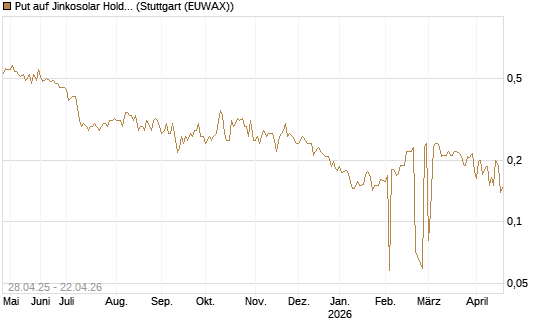 Put auf Jinkosolar Holdings Company Limited [Morgan Stanley & Co. Int. plc] Chart